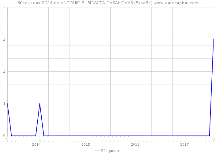 Búsquedas 2024 de ANTONIO RUBIRALTA CASANOVAS (España) 