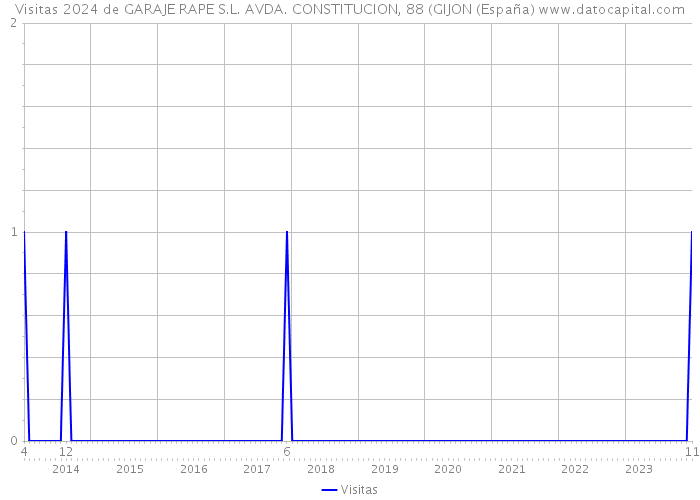 Visitas 2024 de GARAJE RAPE S.L. AVDA. CONSTITUCION, 88 (GIJON (España) 