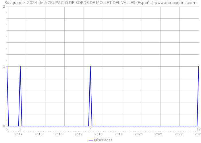 Búsquedas 2024 de AGRUPACIO DE SORDS DE MOLLET DEL VALLES (España) 