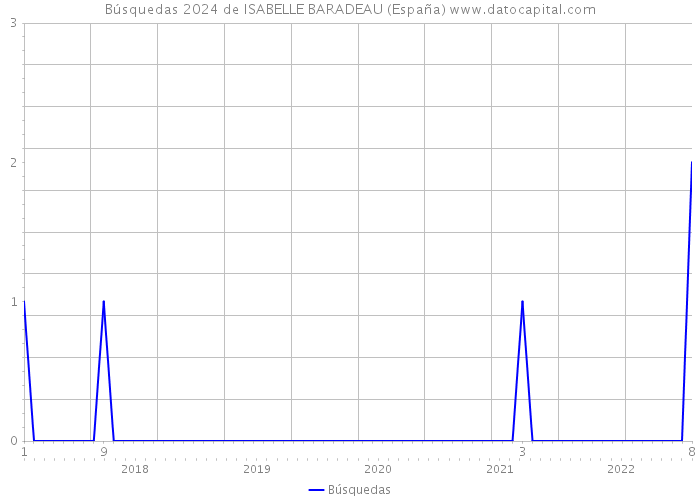 Búsquedas 2024 de ISABELLE BARADEAU (España) 