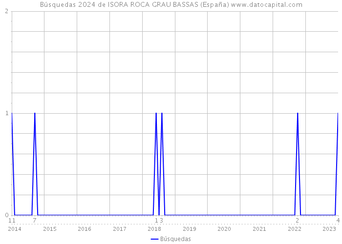 Búsquedas 2024 de ISORA ROCA GRAU BASSAS (España) 