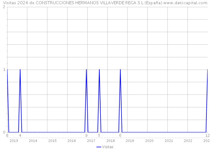 Visitas 2024 de CONSTRUCCIONES HERMANOS VILLAVERDE REGA S L (España) 