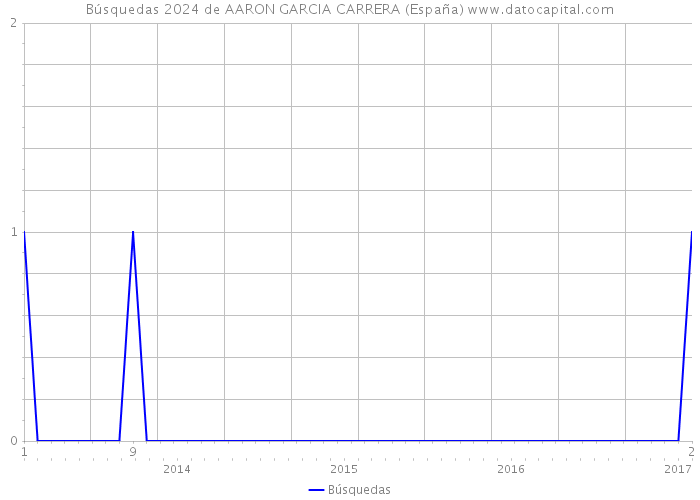 Búsquedas 2024 de AARON GARCIA CARRERA (España) 