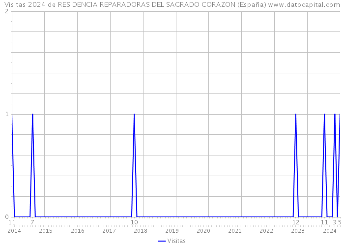 Visitas 2024 de RESIDENCIA REPARADORAS DEL SAGRADO CORAZON (España) 