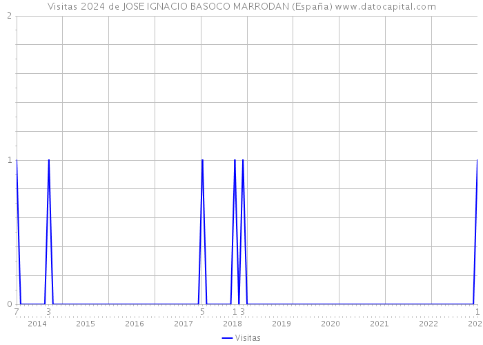 Visitas 2024 de JOSE IGNACIO BASOCO MARRODAN (España) 