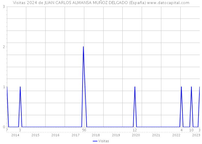 Visitas 2024 de JUAN CARLOS ALMANSA MUÑOZ DELGADO (España) 