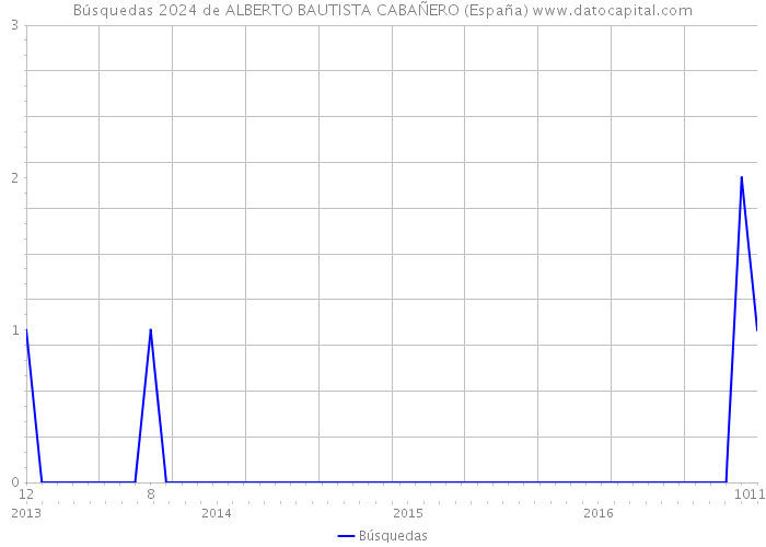 Búsquedas 2024 de ALBERTO BAUTISTA CABAÑERO (España) 