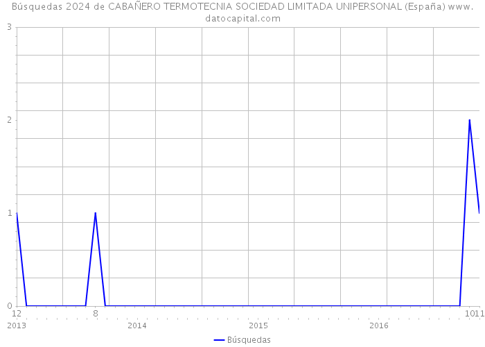 Búsquedas 2024 de CABAÑERO TERMOTECNIA SOCIEDAD LIMITADA UNIPERSONAL (España) 