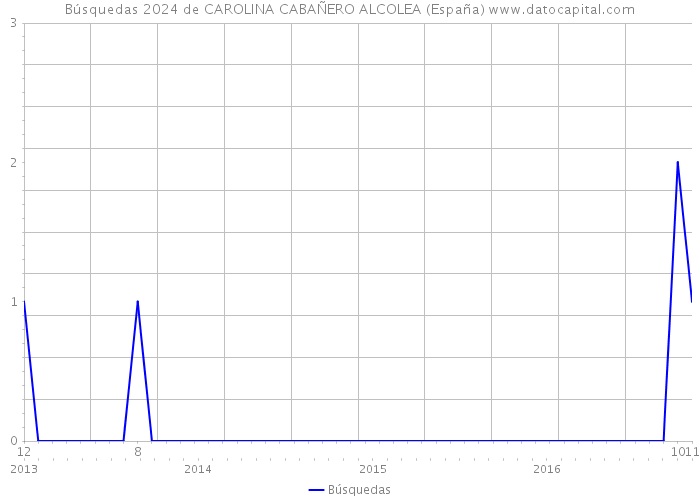 Búsquedas 2024 de CAROLINA CABAÑERO ALCOLEA (España) 