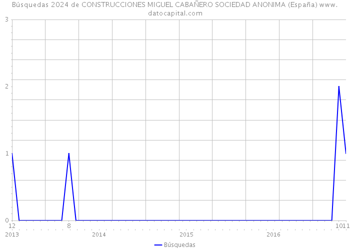Búsquedas 2024 de CONSTRUCCIONES MIGUEL CABAÑERO SOCIEDAD ANONIMA (España) 