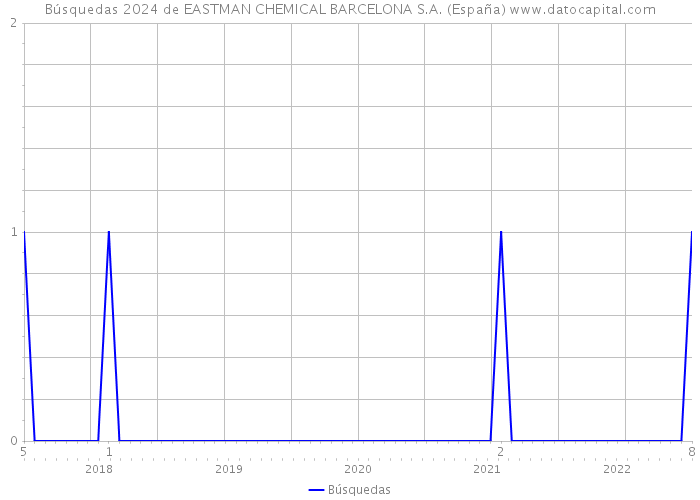 Búsquedas 2024 de EASTMAN CHEMICAL BARCELONA S.A. (España) 