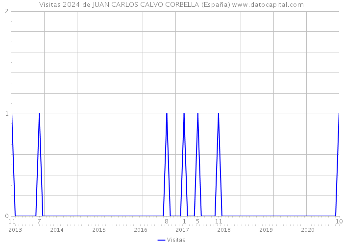 Visitas 2024 de JUAN CARLOS CALVO CORBELLA (España) 