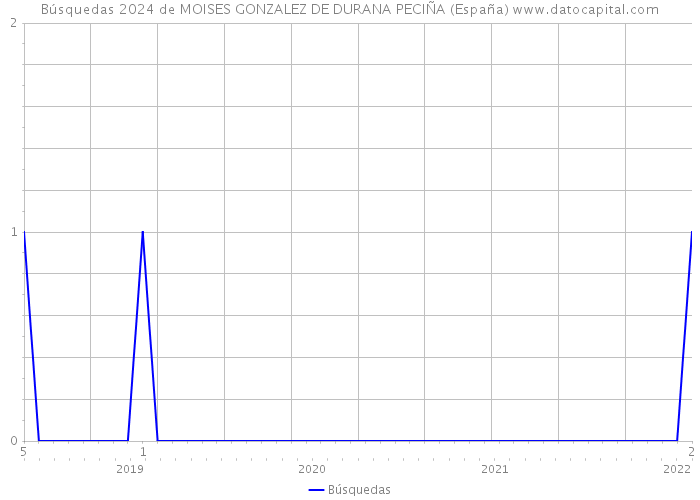 Búsquedas 2024 de MOISES GONZALEZ DE DURANA PECIÑA (España) 