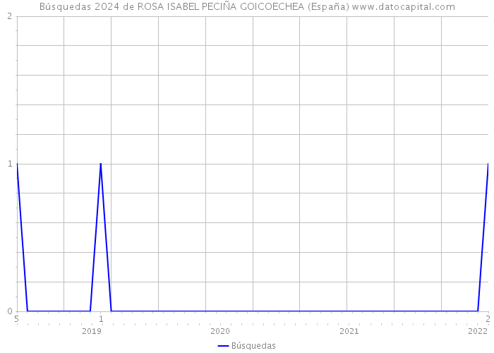 Búsquedas 2024 de ROSA ISABEL PECIÑA GOICOECHEA (España) 