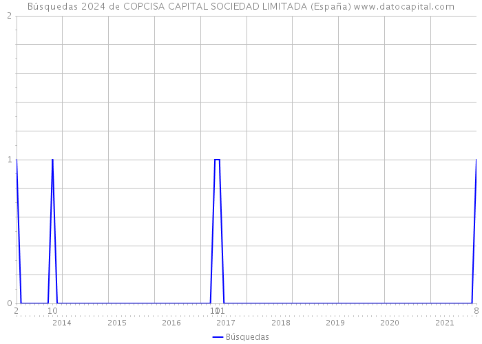 Búsquedas 2024 de COPCISA CAPITAL SOCIEDAD LIMITADA (España) 