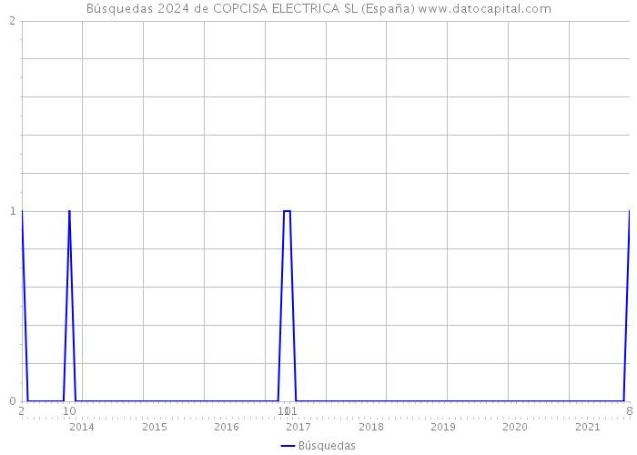 Búsquedas 2024 de COPCISA ELECTRICA SL (España) 
