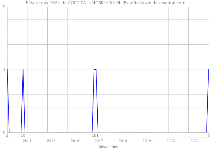 Búsquedas 2024 de COPCISA INMOBILIARIA SL (España) 