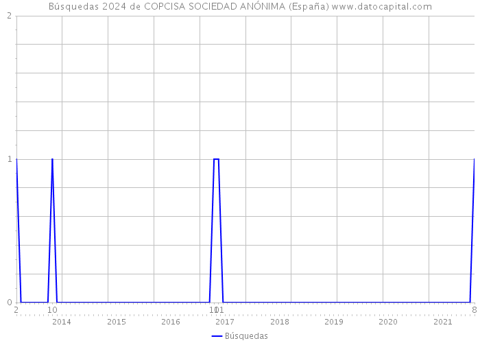 Búsquedas 2024 de COPCISA SOCIEDAD ANÓNIMA (España) 