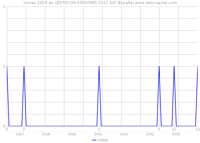 Visitas 2024 de GESTECON ASESORES 2012 SLP (España) 