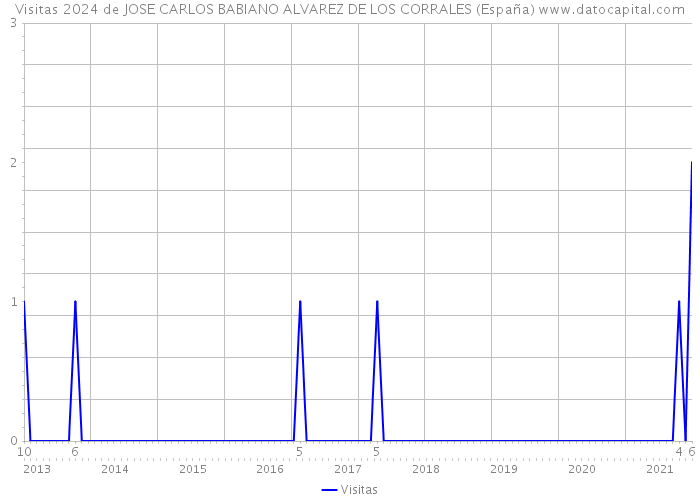 Visitas 2024 de JOSE CARLOS BABIANO ALVAREZ DE LOS CORRALES (España) 