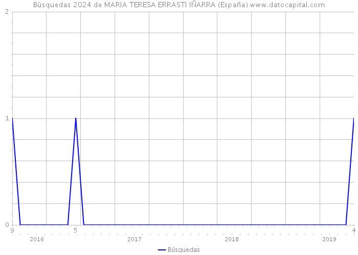 Búsquedas 2024 de MARIA TERESA ERRASTI IÑARRA (España) 