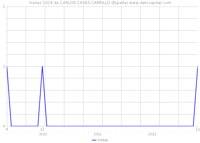 Visitas 2024 de CARLOS CASAS CARRILLO (España) 