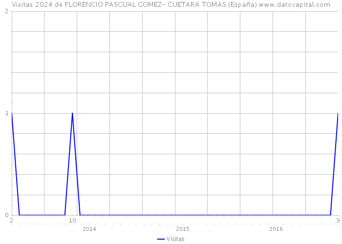 Visitas 2024 de FLORENCIO PASCUAL GOMEZ- CUETARA TOMAS (España) 