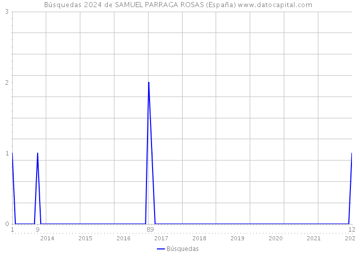 Búsquedas 2024 de SAMUEL PARRAGA ROSAS (España) 