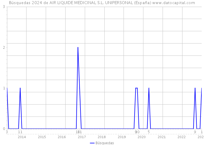 Búsquedas 2024 de AIR LIQUIDE MEDICINAL S.L. UNIPERSONAL (España) 