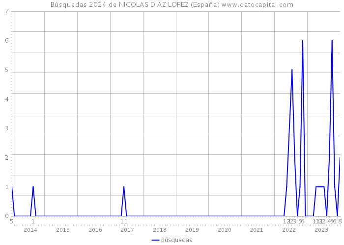 Búsquedas 2024 de NICOLAS DIAZ LOPEZ (España) 