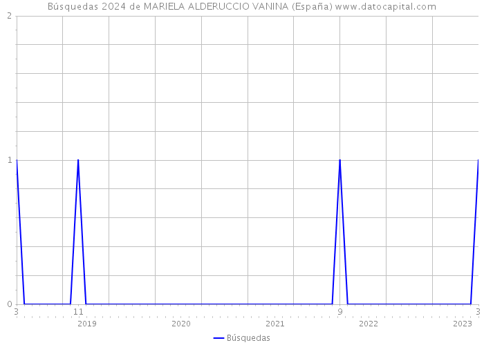 Búsquedas 2024 de MARIELA ALDERUCCIO VANINA (España) 