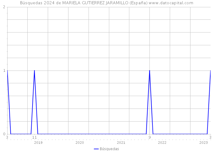 Búsquedas 2024 de MARIELA GUTIERREZ JARAMILLO (España) 