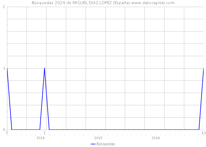 Búsquedas 2024 de MIGUEL DIAZ LOPEZ (España) 