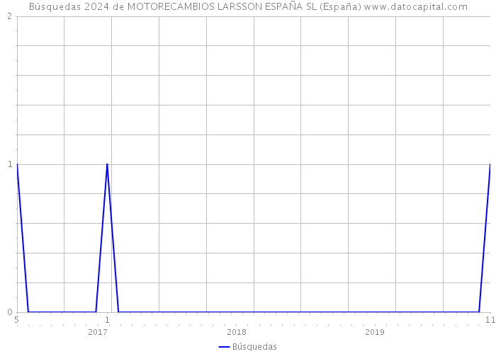 Búsquedas 2024 de MOTORECAMBIOS LARSSON ESPAÑA SL (España) 