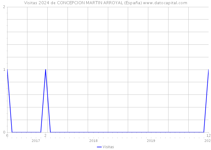 Visitas 2024 de CONCEPCION MARTIN ARROYAL (España) 
