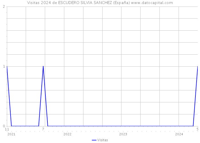 Visitas 2024 de ESCUDERO SILVIA SANCHEZ (España) 