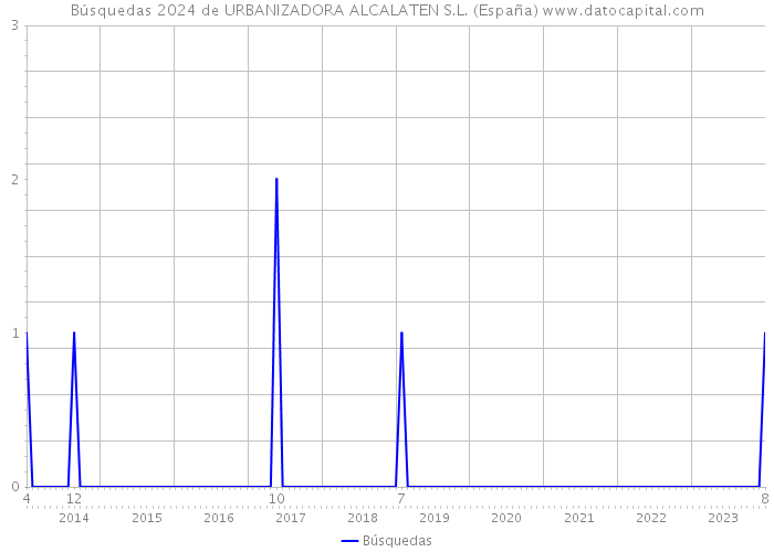 Búsquedas 2024 de URBANIZADORA ALCALATEN S.L. (España) 