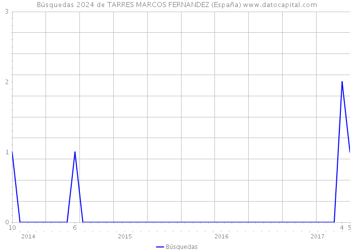 Búsquedas 2024 de TARRES MARCOS FERNANDEZ (España) 