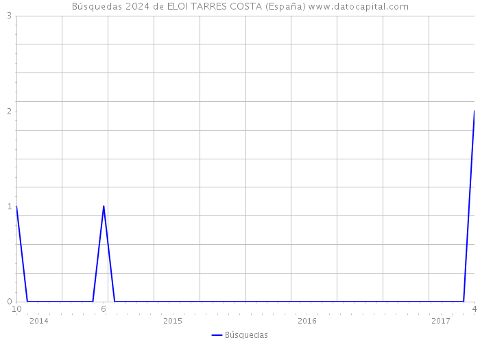 Búsquedas 2024 de ELOI TARRES COSTA (España) 