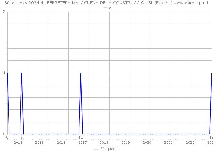 Búsquedas 2024 de FERRETERA MALAGUEÑA DE LA CONSTRUCCION SL (España) 