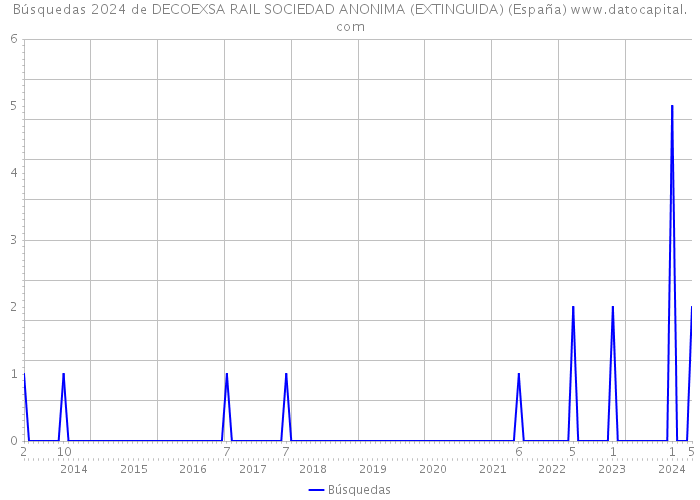 Búsquedas 2024 de DECOEXSA RAIL SOCIEDAD ANONIMA (EXTINGUIDA) (España) 