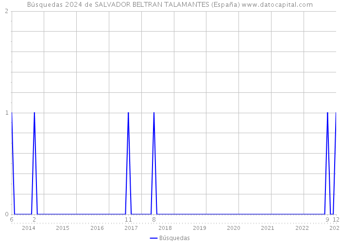 Búsquedas 2024 de SALVADOR BELTRAN TALAMANTES (España) 