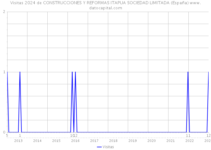 Visitas 2024 de CONSTRUCCIONES Y REFORMAS ITAPUA SOCIEDAD LIMITADA (España) 
