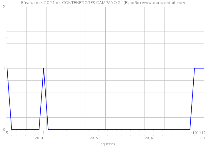 Búsquedas 2024 de CONTENEDORES CAMPAYO SL (España) 