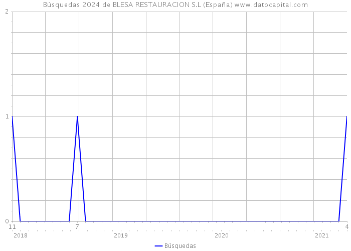 Búsquedas 2024 de BLESA RESTAURACION S.L (España) 