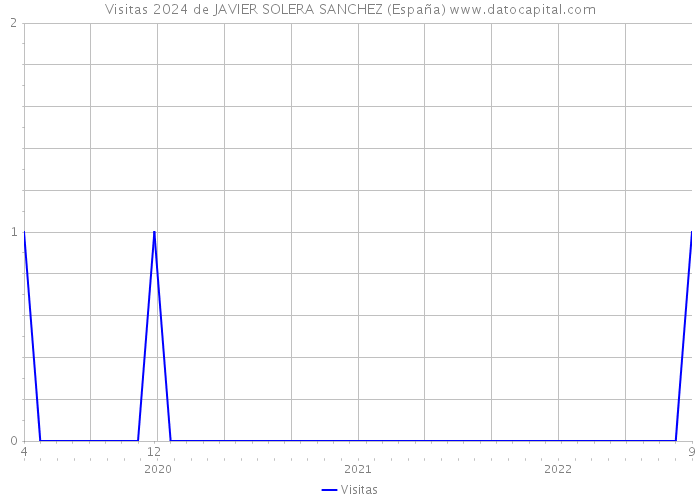 Visitas 2024 de JAVIER SOLERA SANCHEZ (España) 