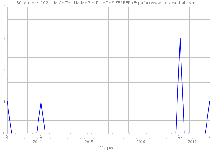 Búsquedas 2024 de CATALINA MARIA PUJADAS FERRER (España) 