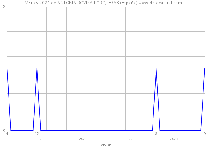 Visitas 2024 de ANTONIA ROVIRA PORQUERAS (España) 