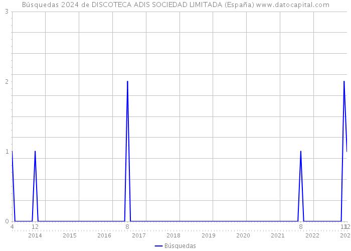 Búsquedas 2024 de DISCOTECA ADIS SOCIEDAD LIMITADA (España) 