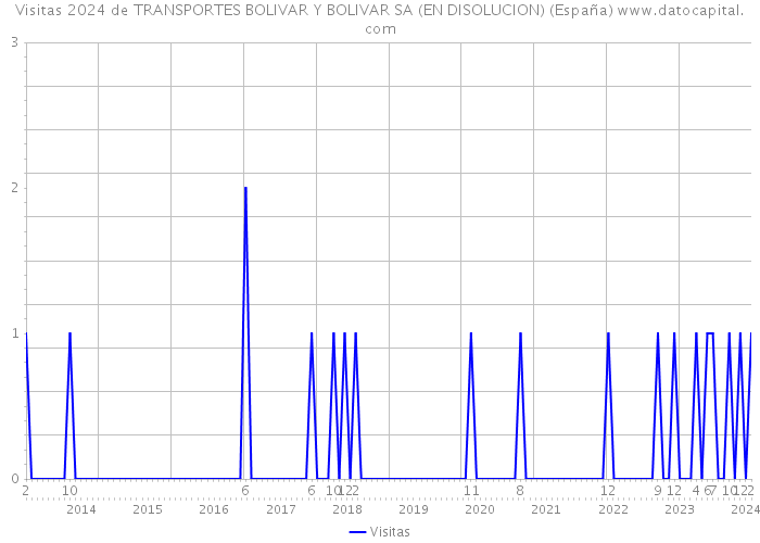 Visitas 2024 de TRANSPORTES BOLIVAR Y BOLIVAR SA (EN DISOLUCION) (España) 